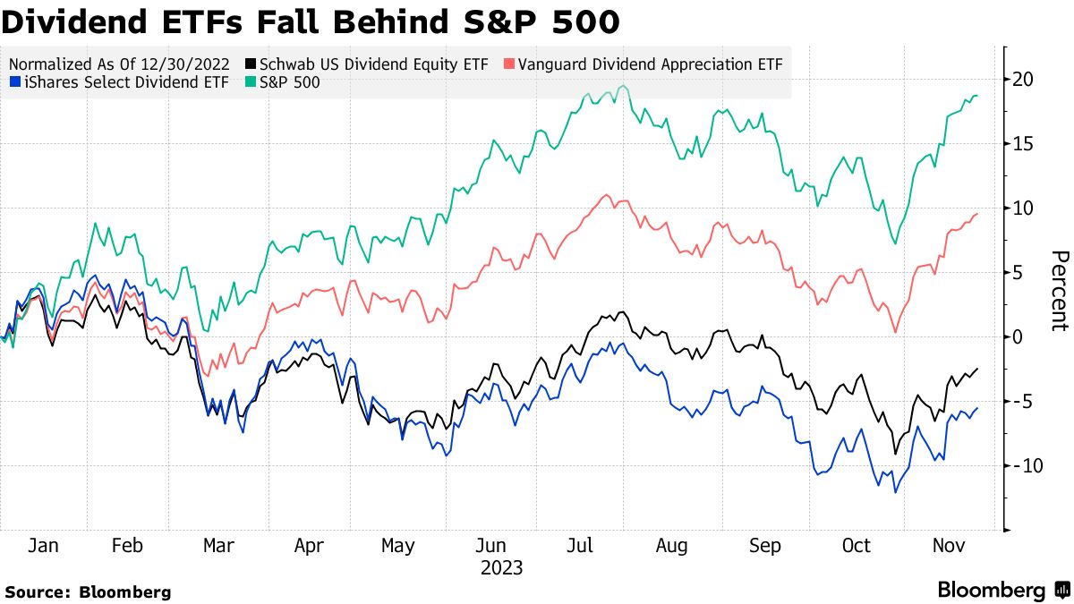 Dividend ETFS Fall Behind S&P 500