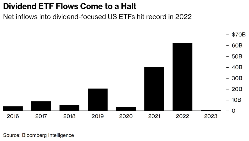 Dividend ETF Flows Come to a Halt