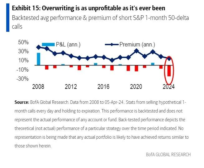 Overwriting is as unprofitable as it's ever been