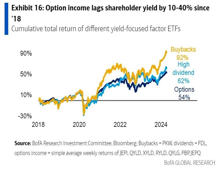 Option income lags shareholder yield by 10-40% since '18